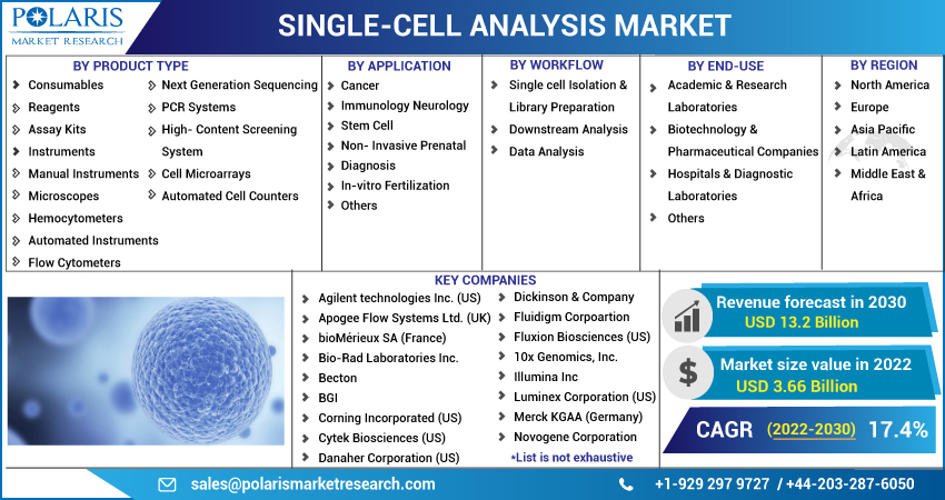 Single-cell Analysis Market